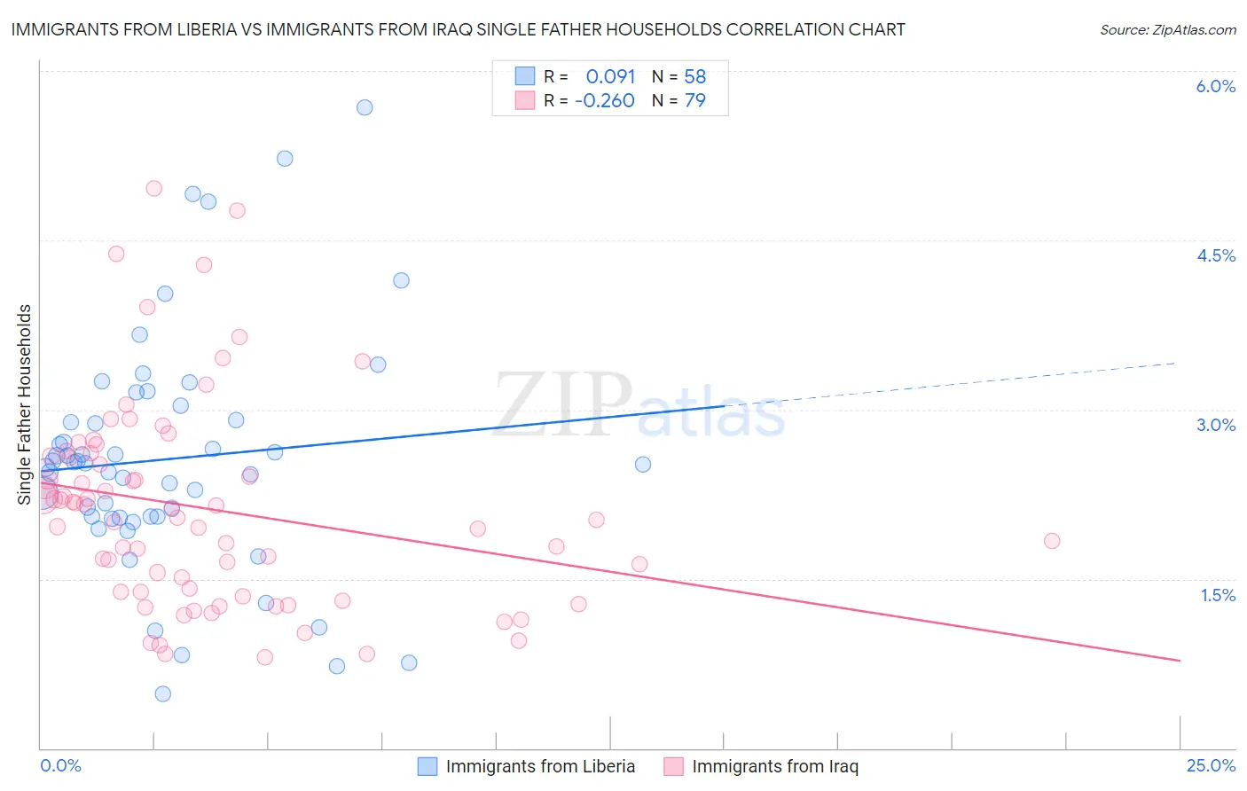 Immigrants from Liberia vs Immigrants from Iraq Single Father Households