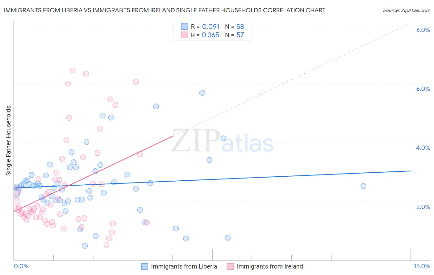 Immigrants from Liberia vs Immigrants from Ireland Single Father Households