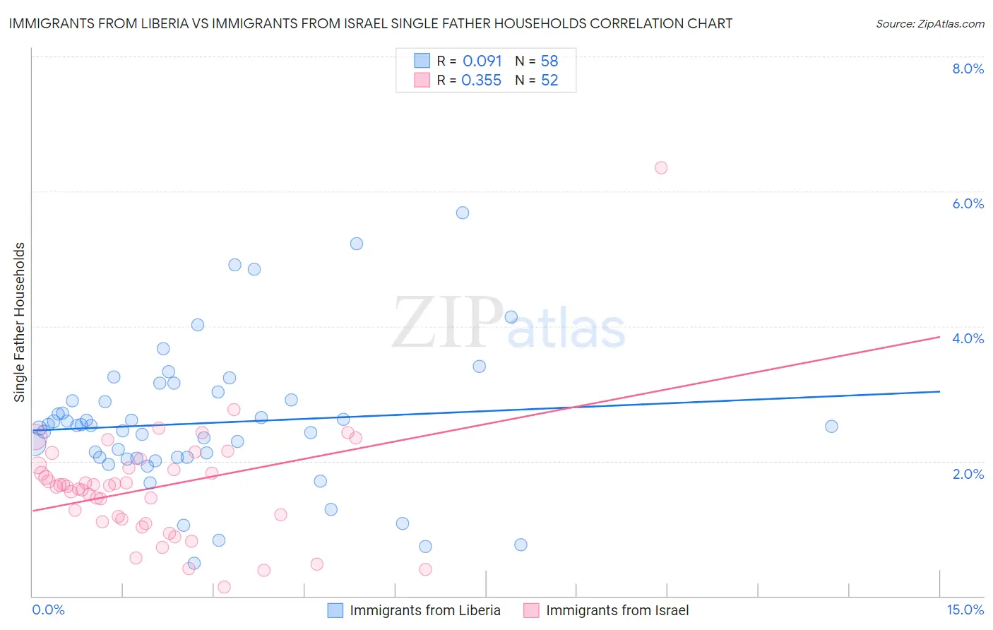 Immigrants from Liberia vs Immigrants from Israel Single Father Households
