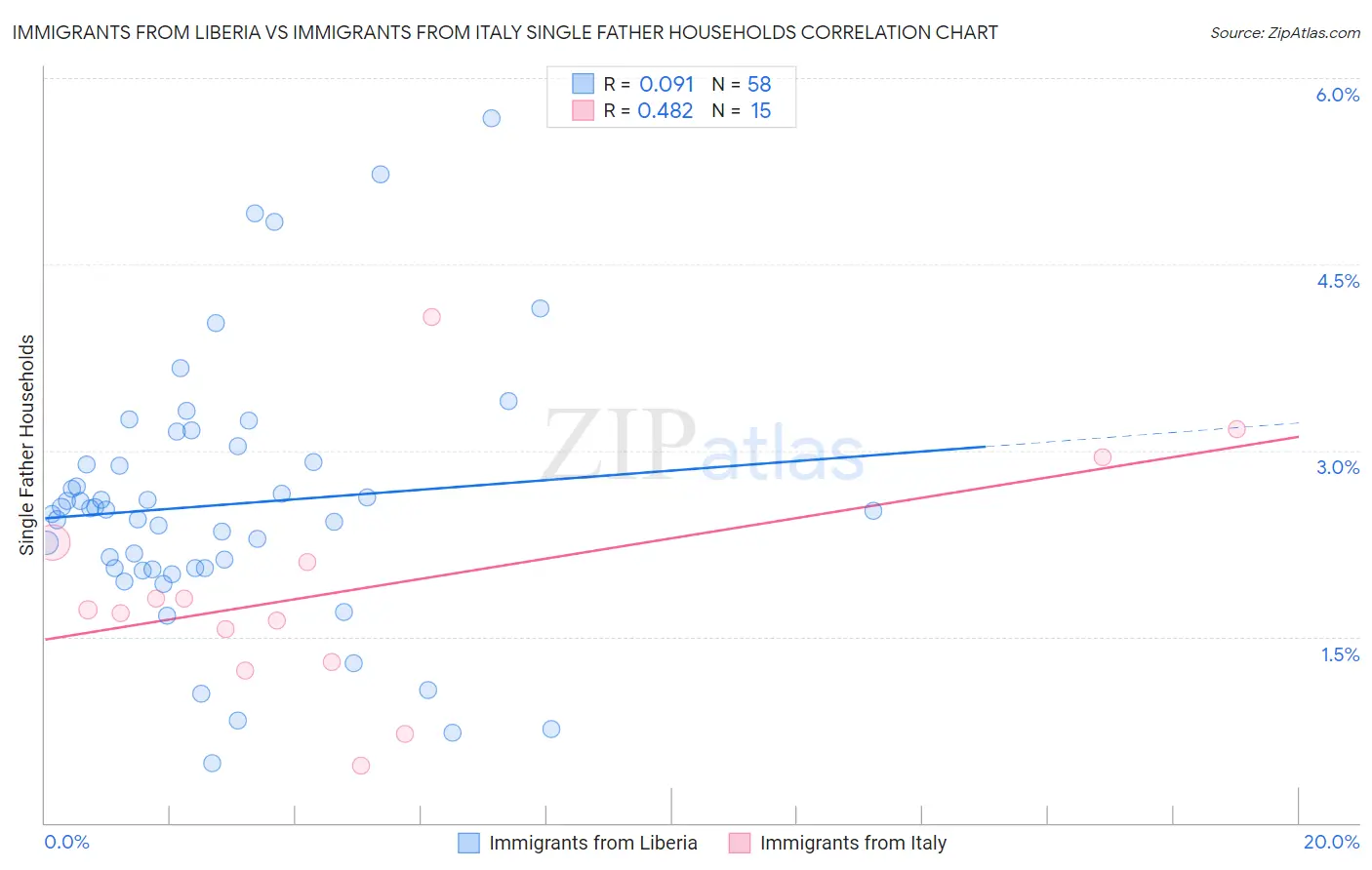 Immigrants from Liberia vs Immigrants from Italy Single Father Households