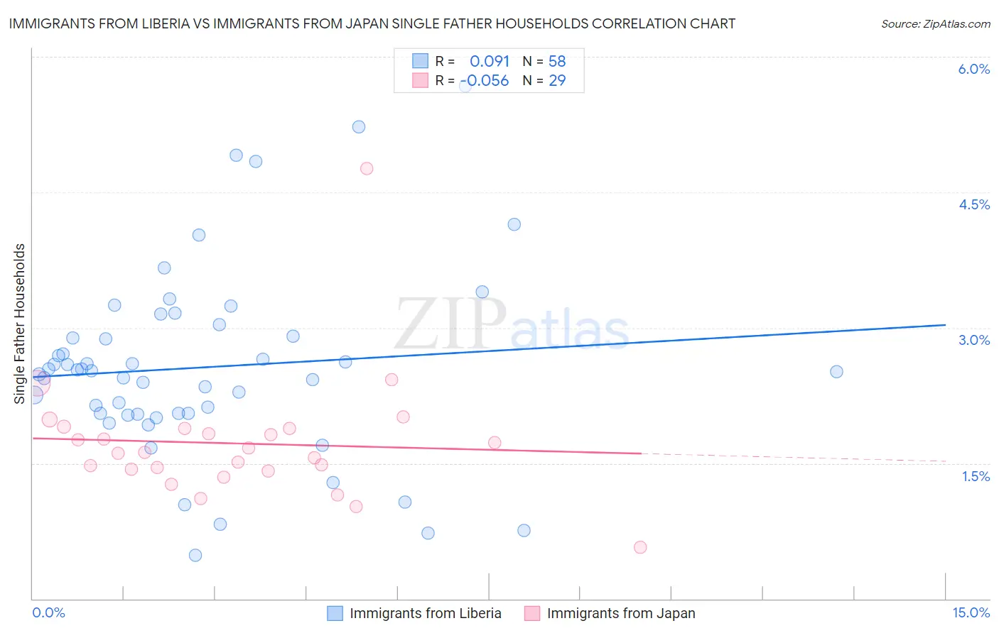 Immigrants from Liberia vs Immigrants from Japan Single Father Households
