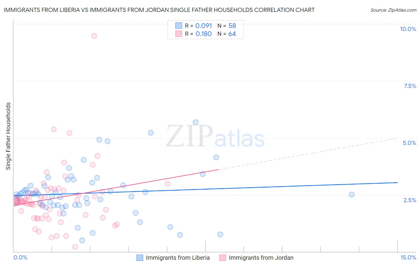 Immigrants from Liberia vs Immigrants from Jordan Single Father Households