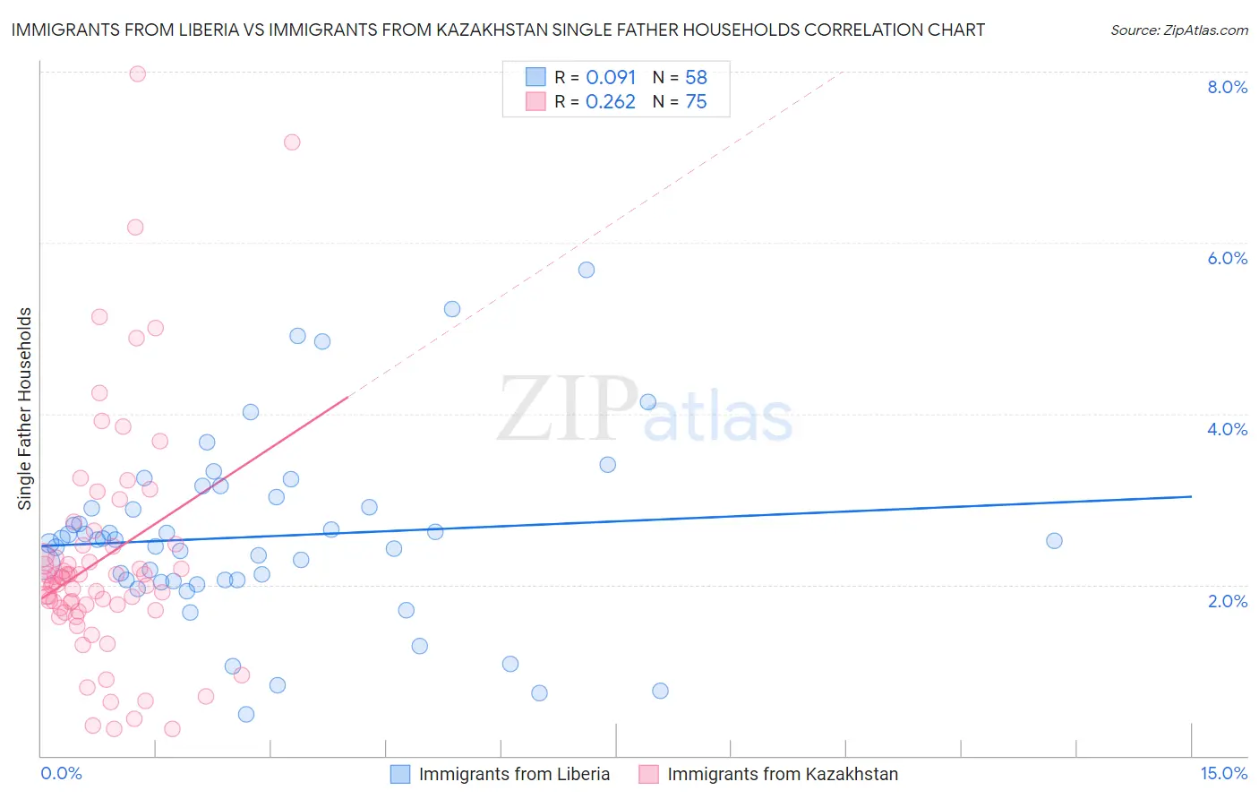 Immigrants from Liberia vs Immigrants from Kazakhstan Single Father Households
