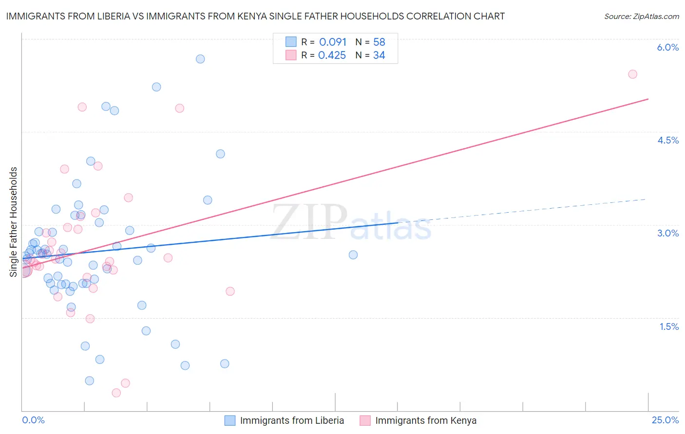 Immigrants from Liberia vs Immigrants from Kenya Single Father Households