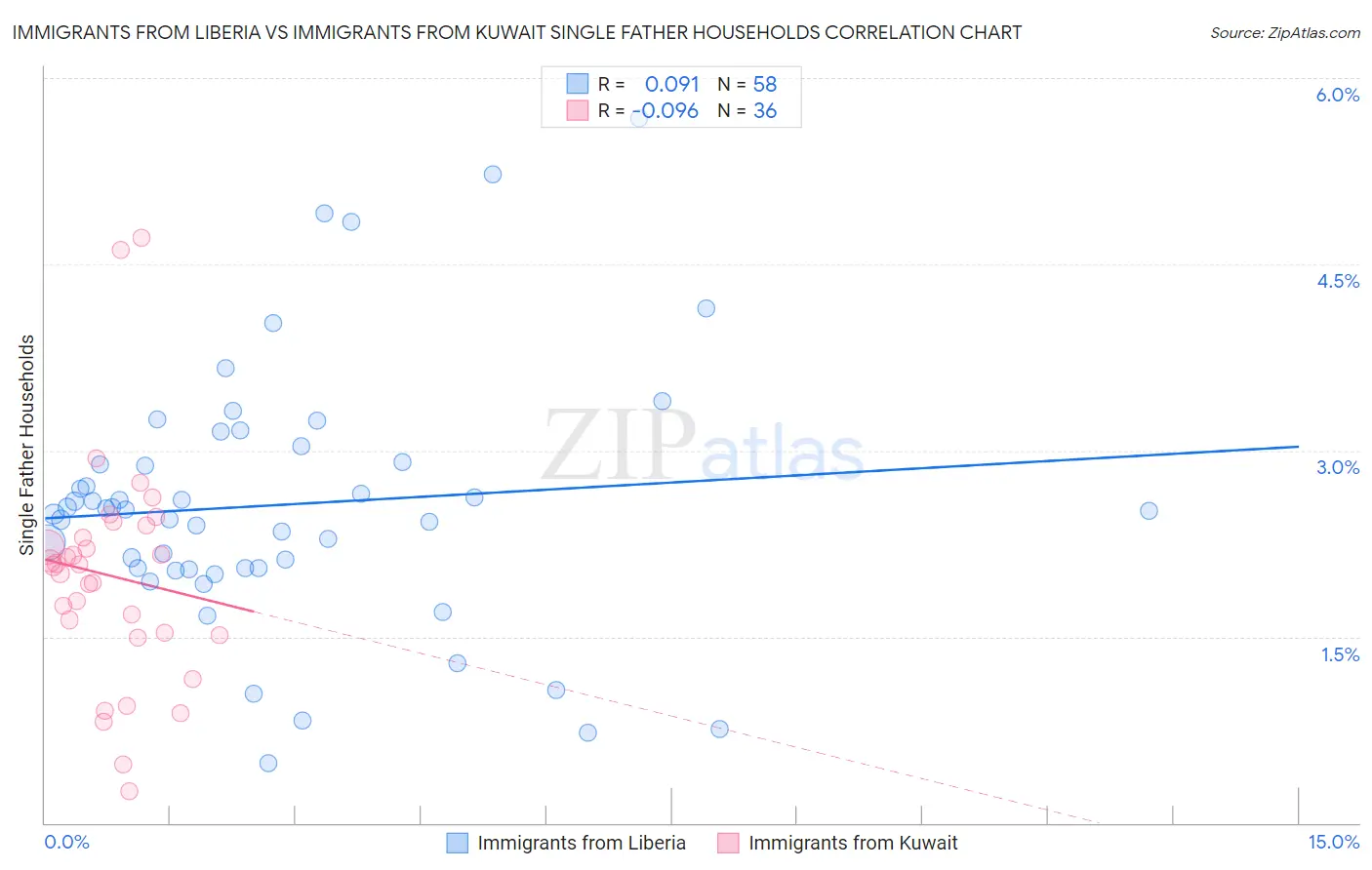 Immigrants from Liberia vs Immigrants from Kuwait Single Father Households