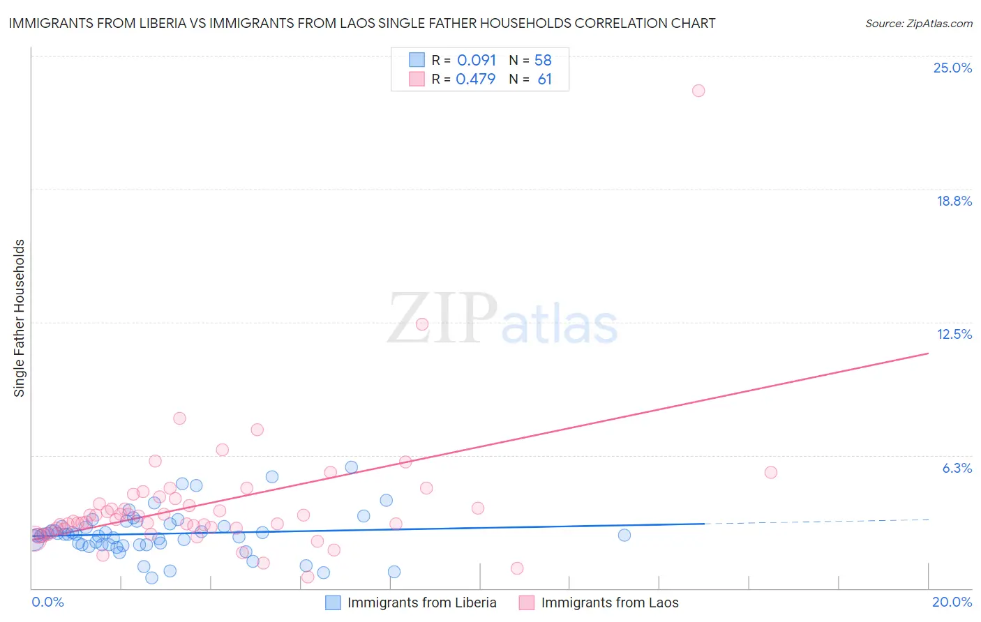 Immigrants from Liberia vs Immigrants from Laos Single Father Households