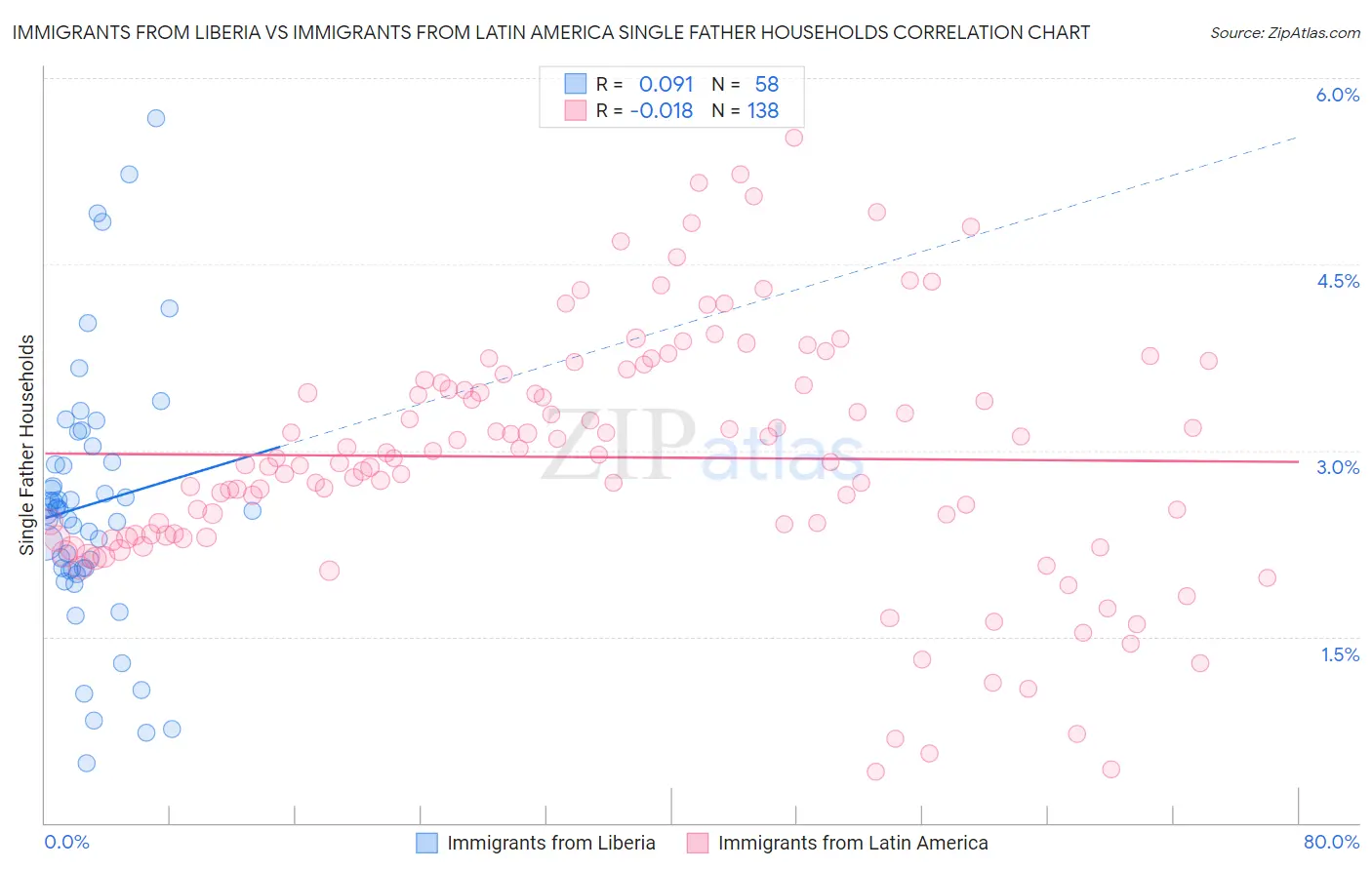 Immigrants from Liberia vs Immigrants from Latin America Single Father Households