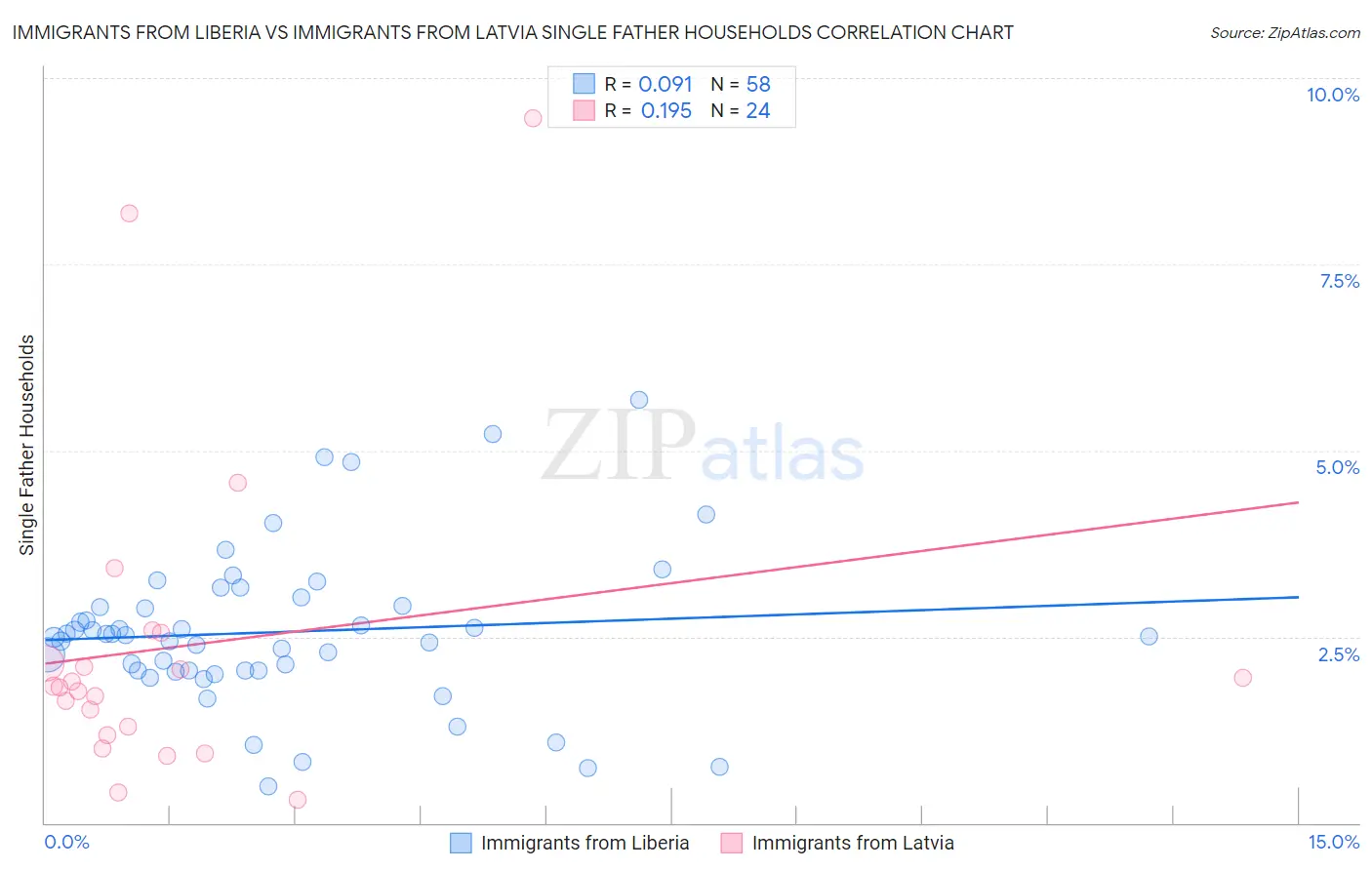 Immigrants from Liberia vs Immigrants from Latvia Single Father Households