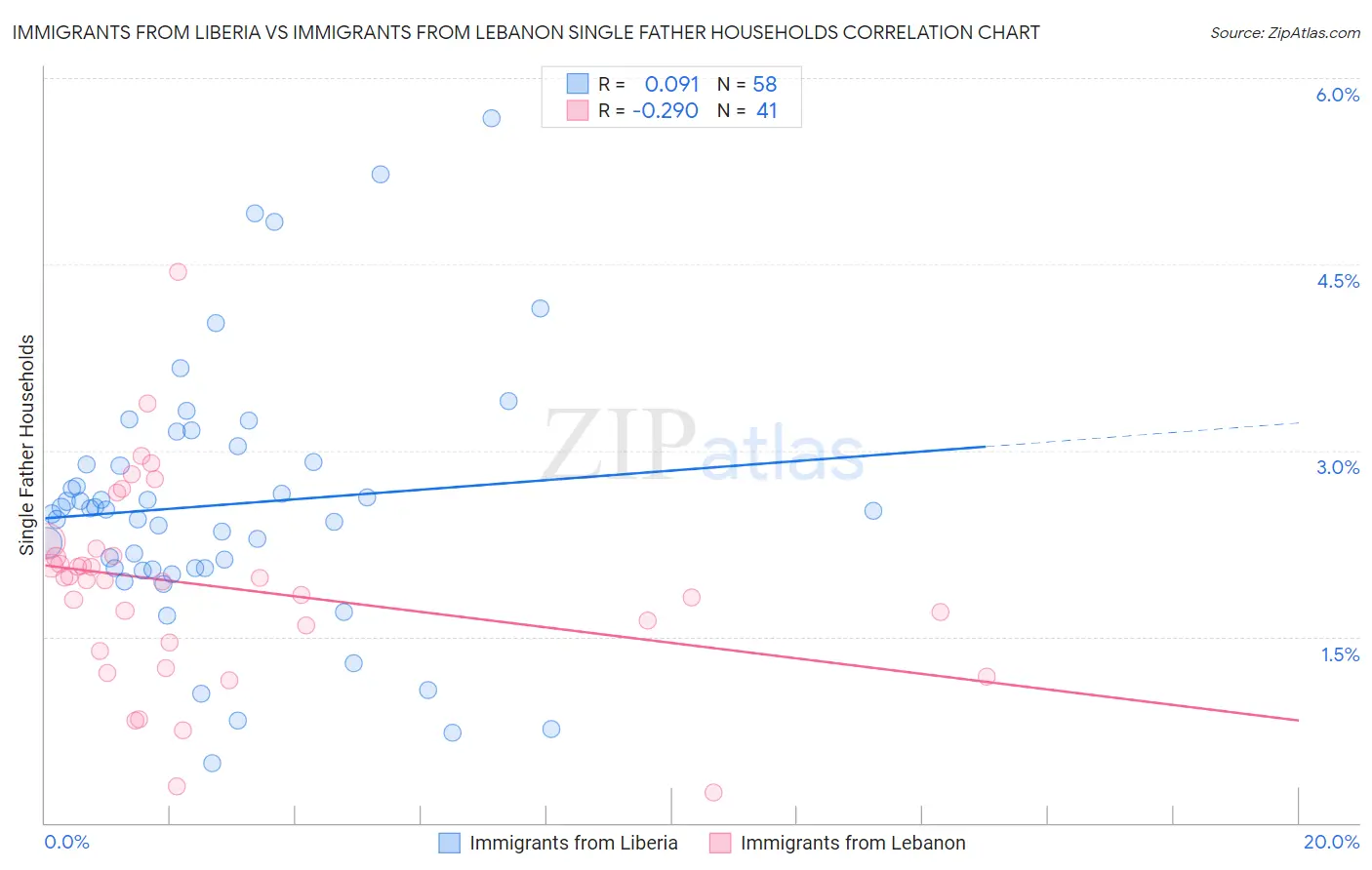 Immigrants from Liberia vs Immigrants from Lebanon Single Father Households