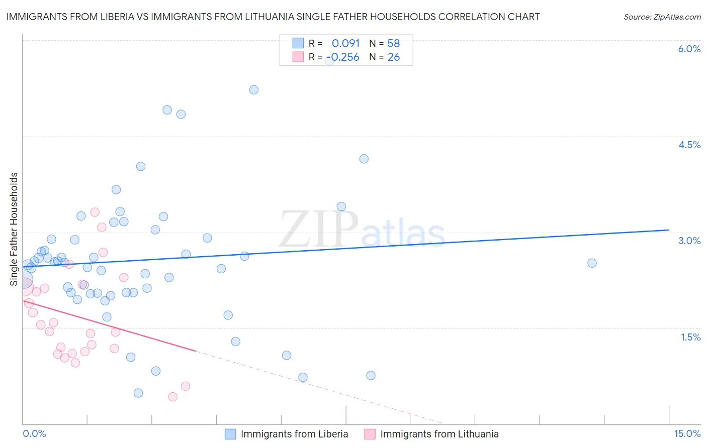 Immigrants from Liberia vs Immigrants from Lithuania Single Father Households