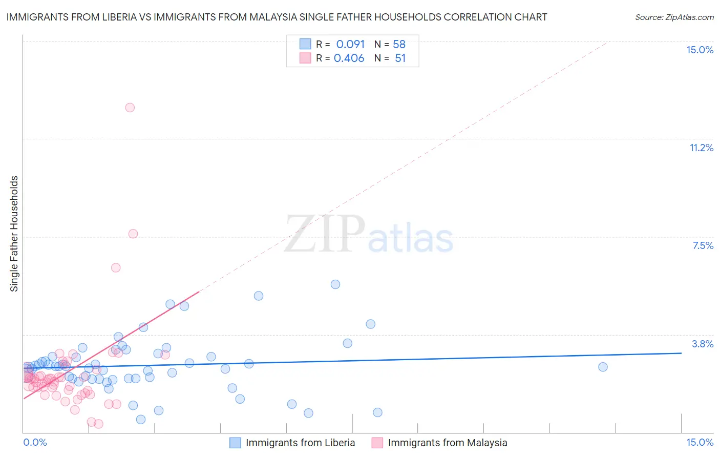 Immigrants from Liberia vs Immigrants from Malaysia Single Father Households