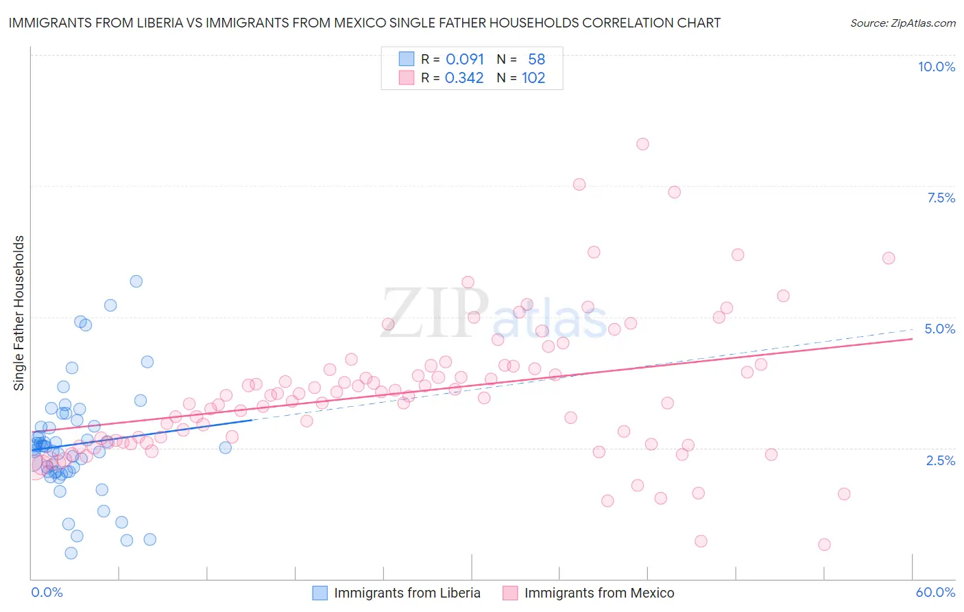 Immigrants from Liberia vs Immigrants from Mexico Single Father Households
