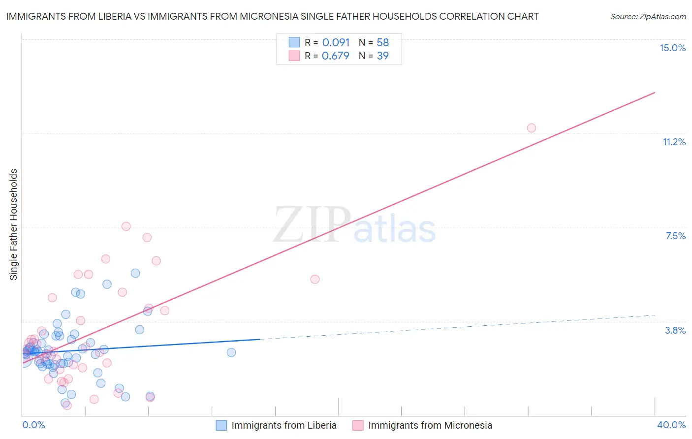 Immigrants from Liberia vs Immigrants from Micronesia Single Father Households