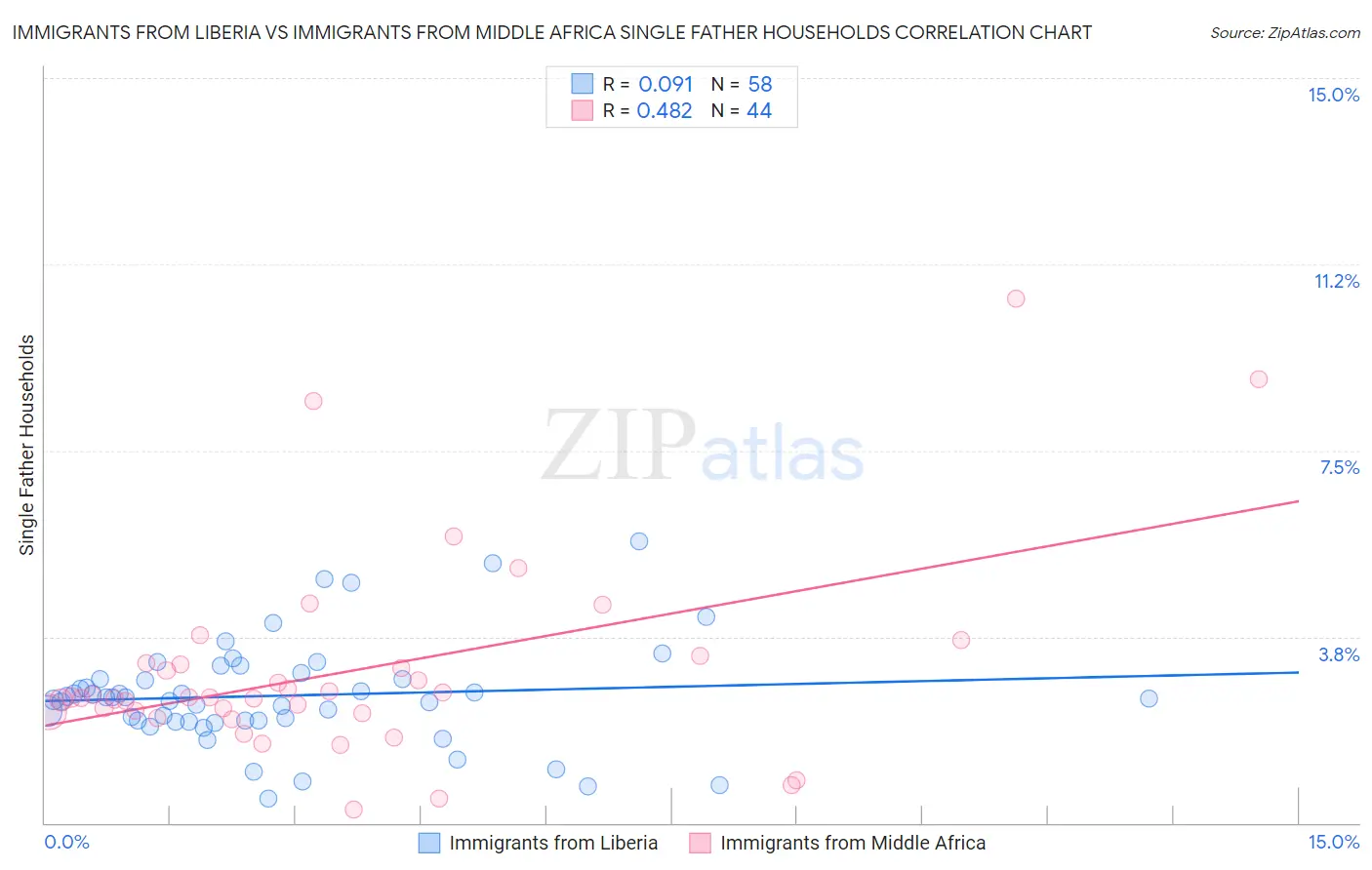 Immigrants from Liberia vs Immigrants from Middle Africa Single Father Households