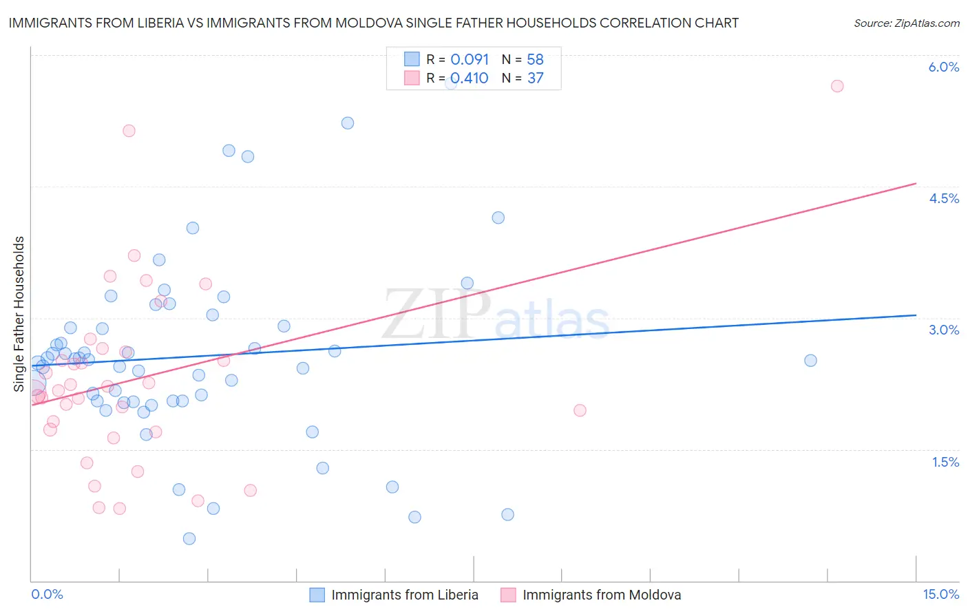Immigrants from Liberia vs Immigrants from Moldova Single Father Households