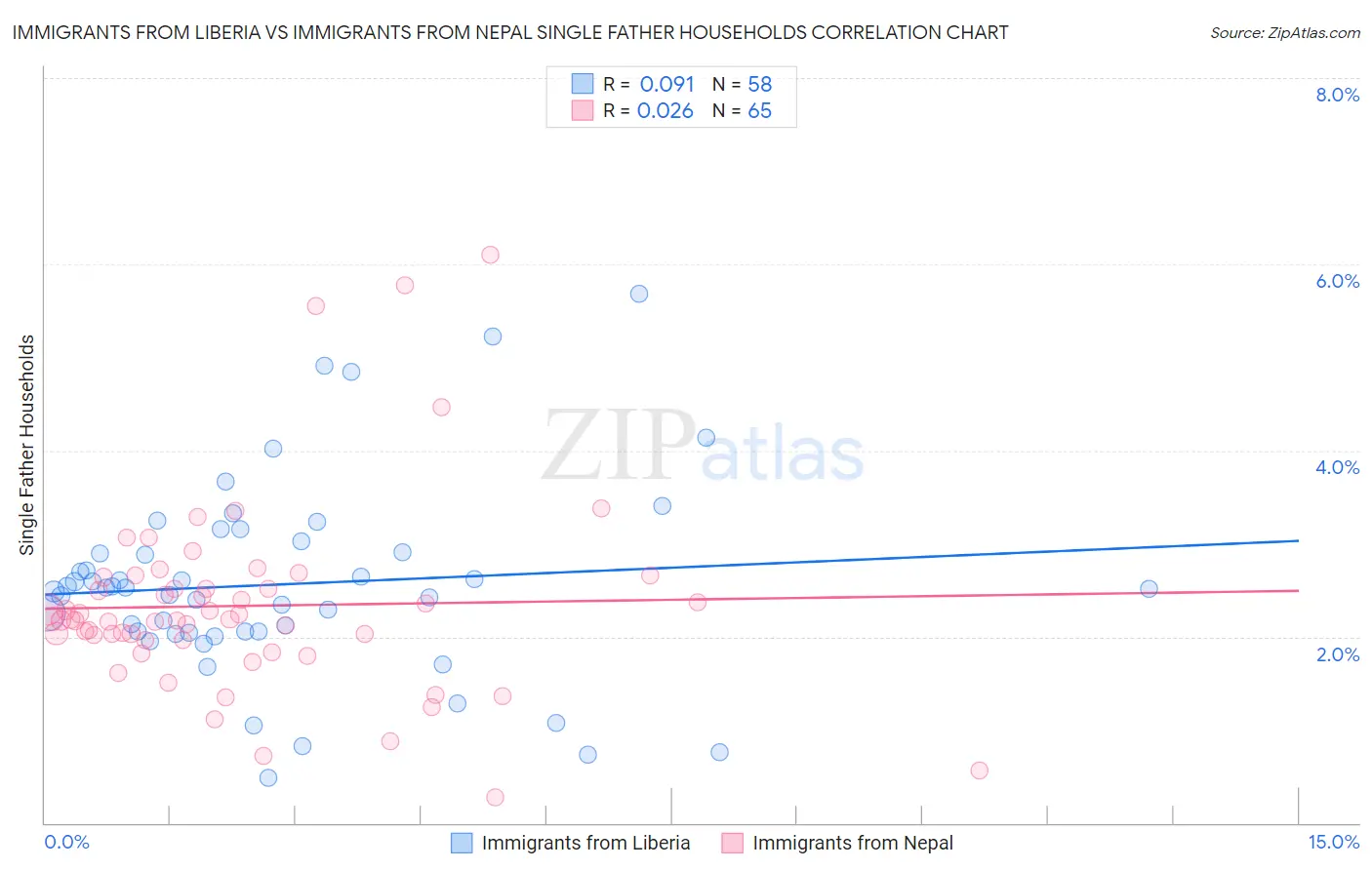 Immigrants from Liberia vs Immigrants from Nepal Single Father Households