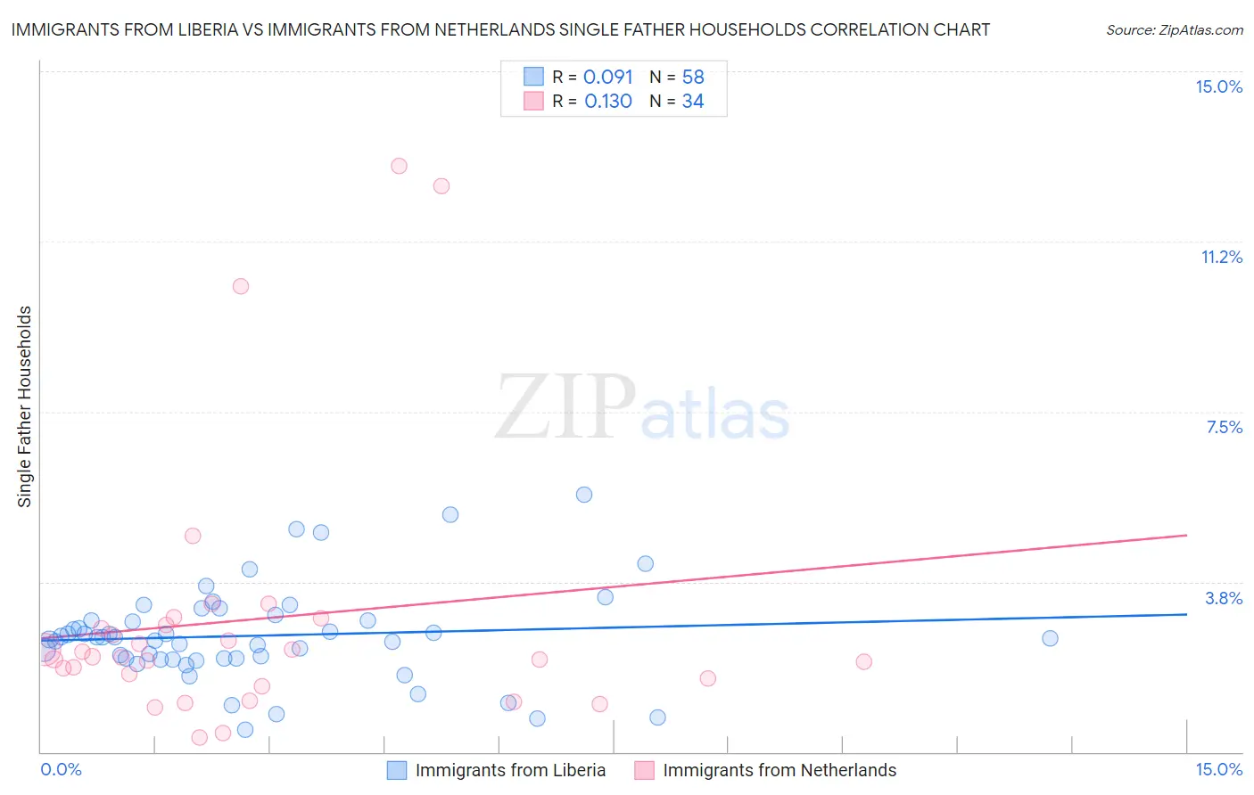 Immigrants from Liberia vs Immigrants from Netherlands Single Father Households