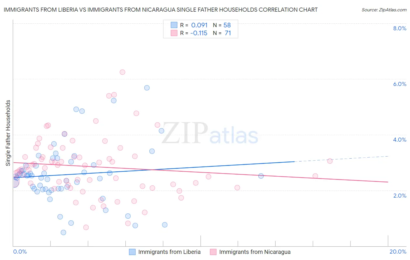 Immigrants from Liberia vs Immigrants from Nicaragua Single Father Households