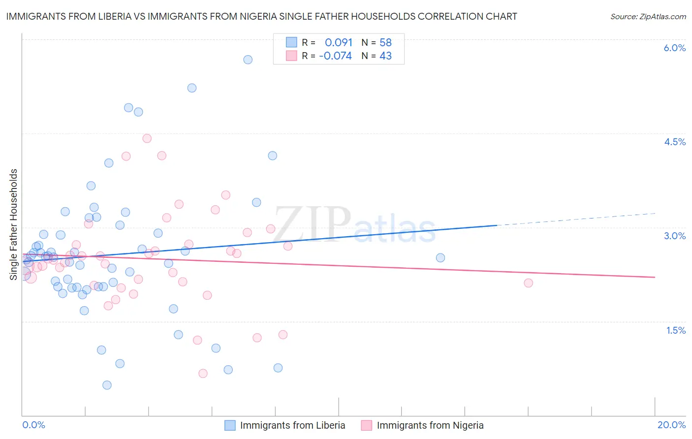 Immigrants from Liberia vs Immigrants from Nigeria Single Father Households