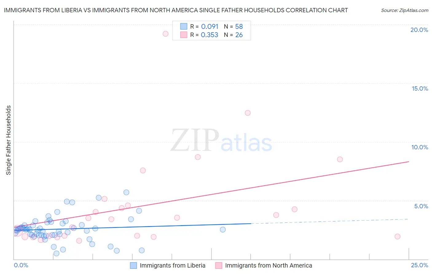 Immigrants from Liberia vs Immigrants from North America Single Father Households