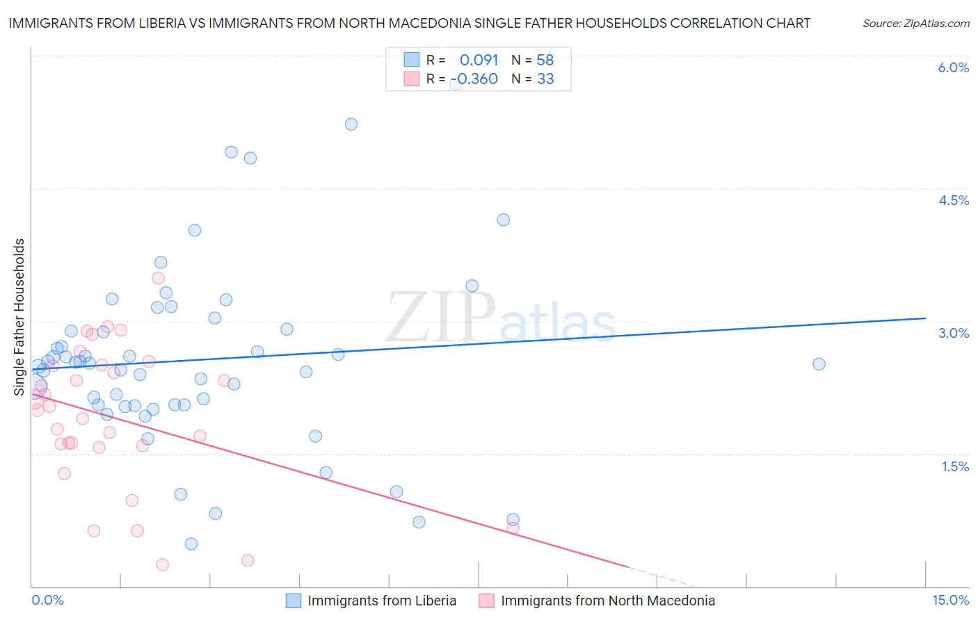 Immigrants from Liberia vs Immigrants from North Macedonia Single Father Households