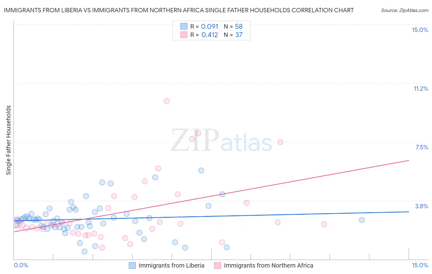 Immigrants from Liberia vs Immigrants from Northern Africa Single Father Households