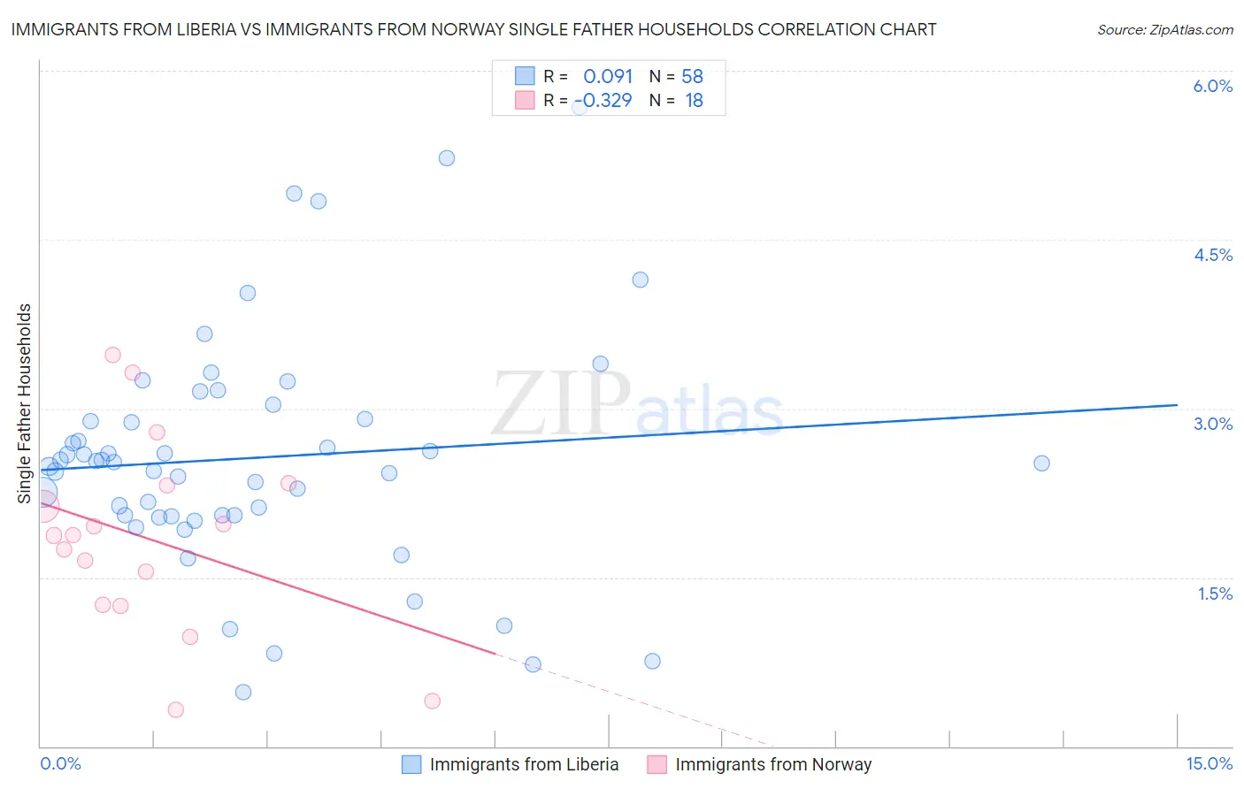 Immigrants from Liberia vs Immigrants from Norway Single Father Households