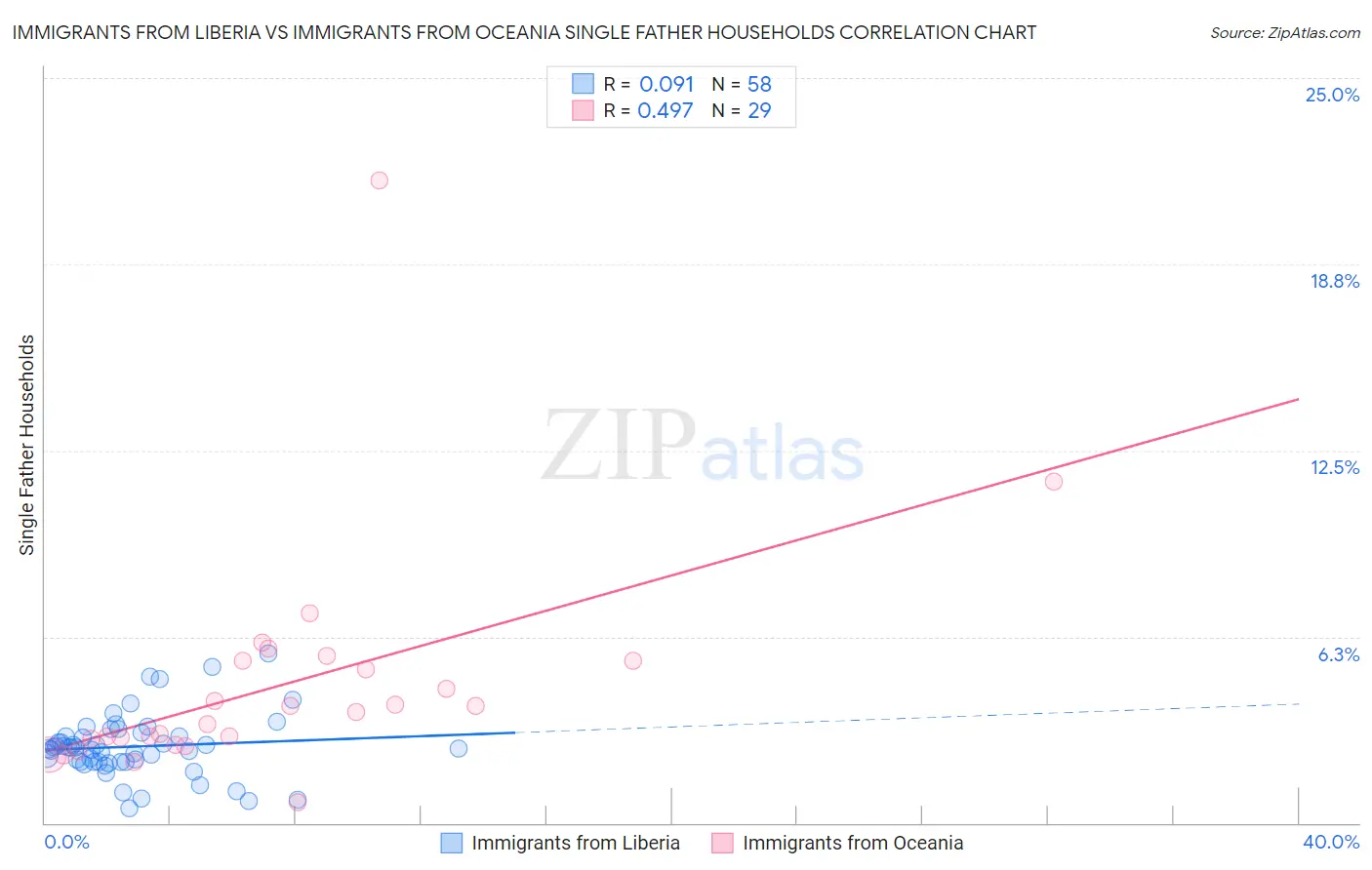Immigrants from Liberia vs Immigrants from Oceania Single Father Households