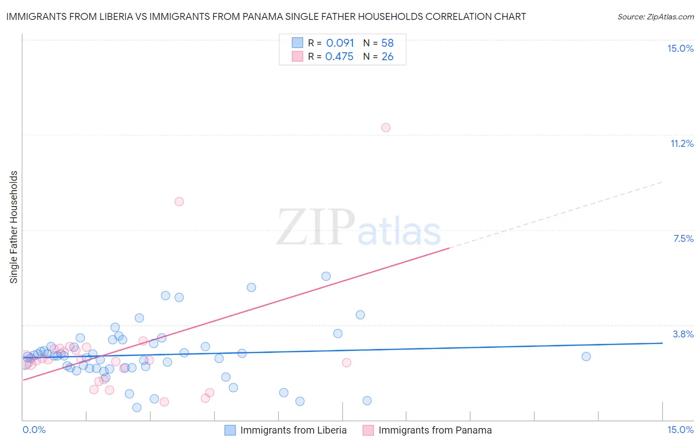 Immigrants from Liberia vs Immigrants from Panama Single Father Households