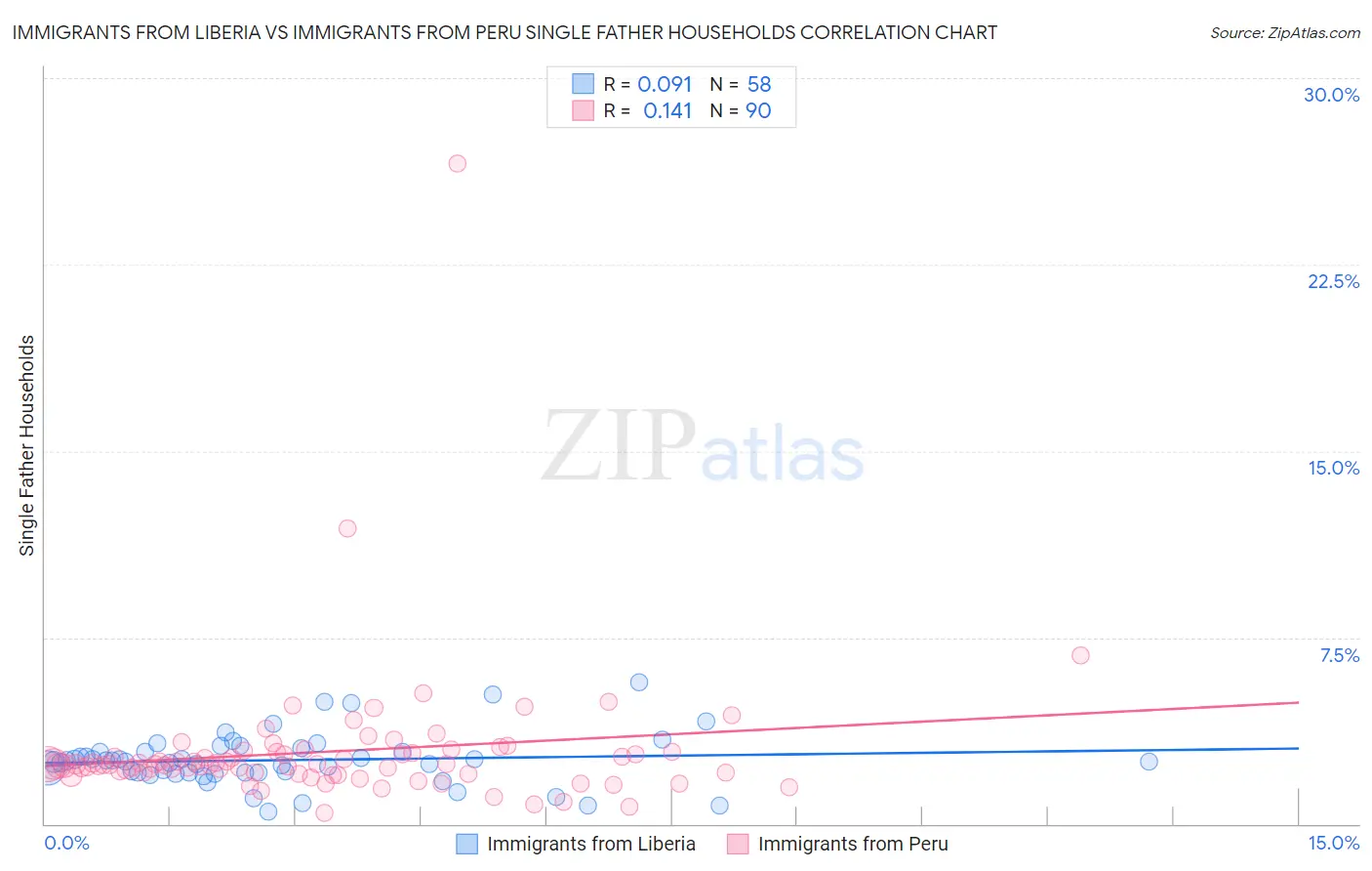 Immigrants from Liberia vs Immigrants from Peru Single Father Households