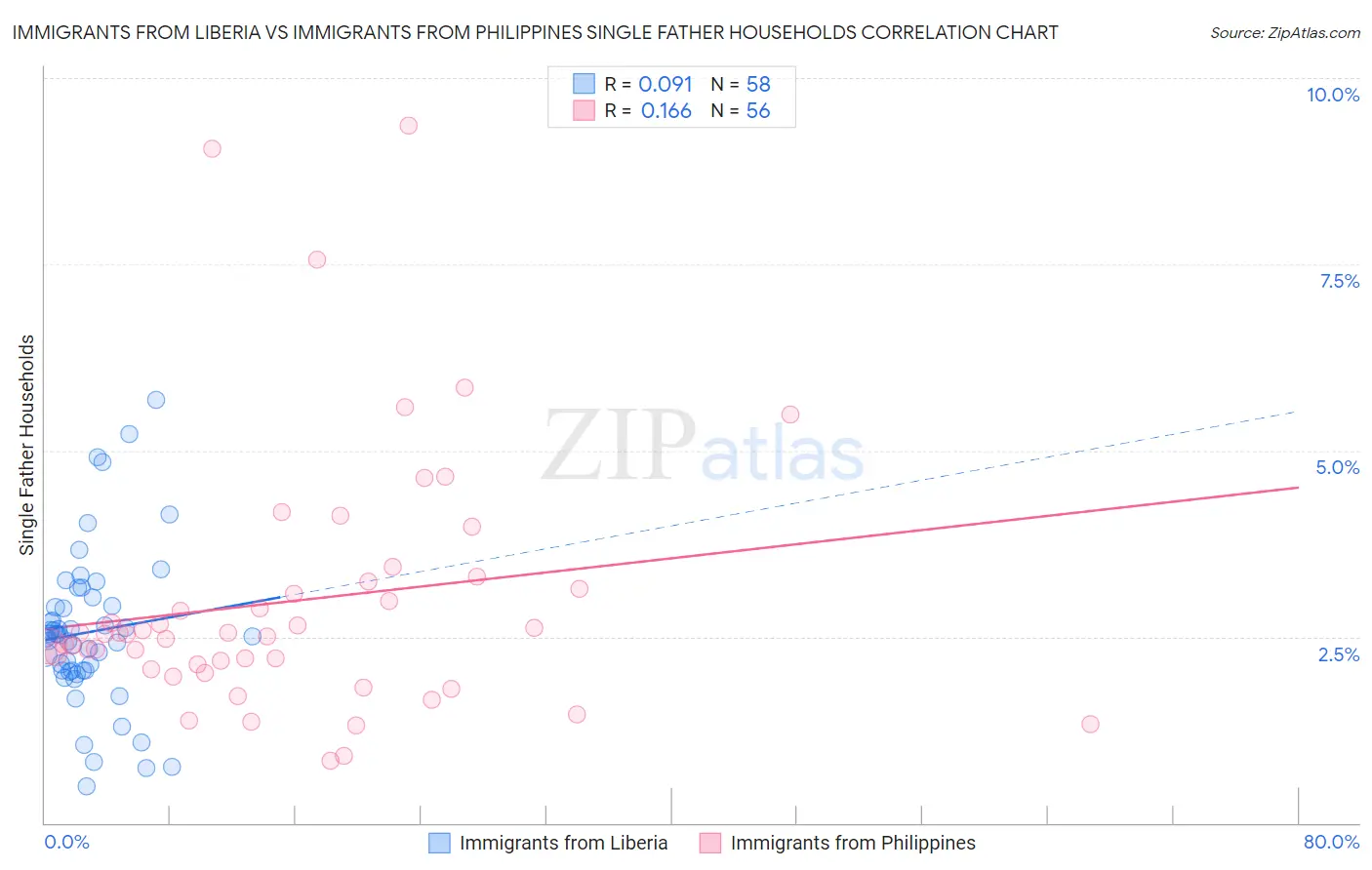 Immigrants from Liberia vs Immigrants from Philippines Single Father Households