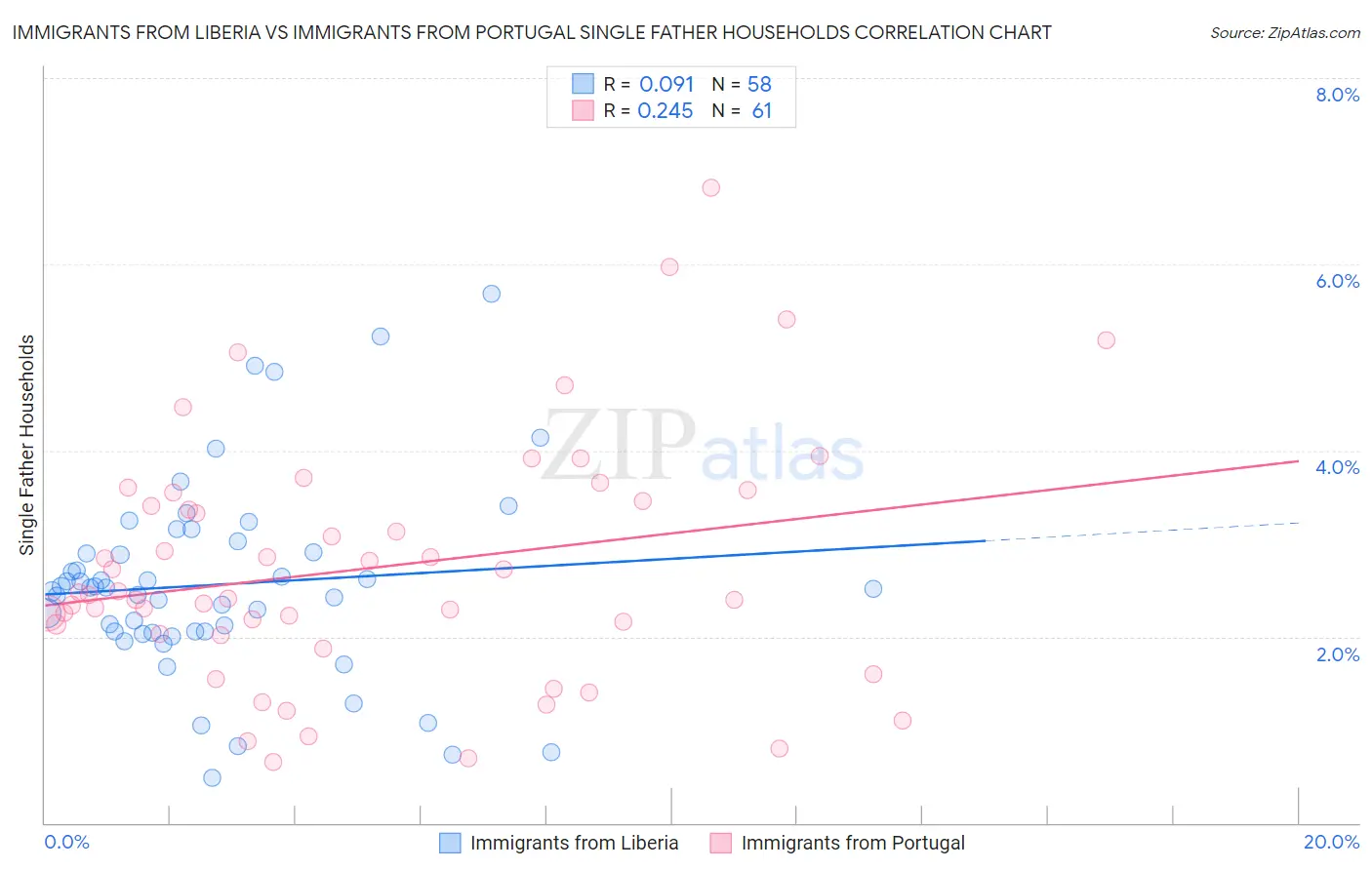 Immigrants from Liberia vs Immigrants from Portugal Single Father Households