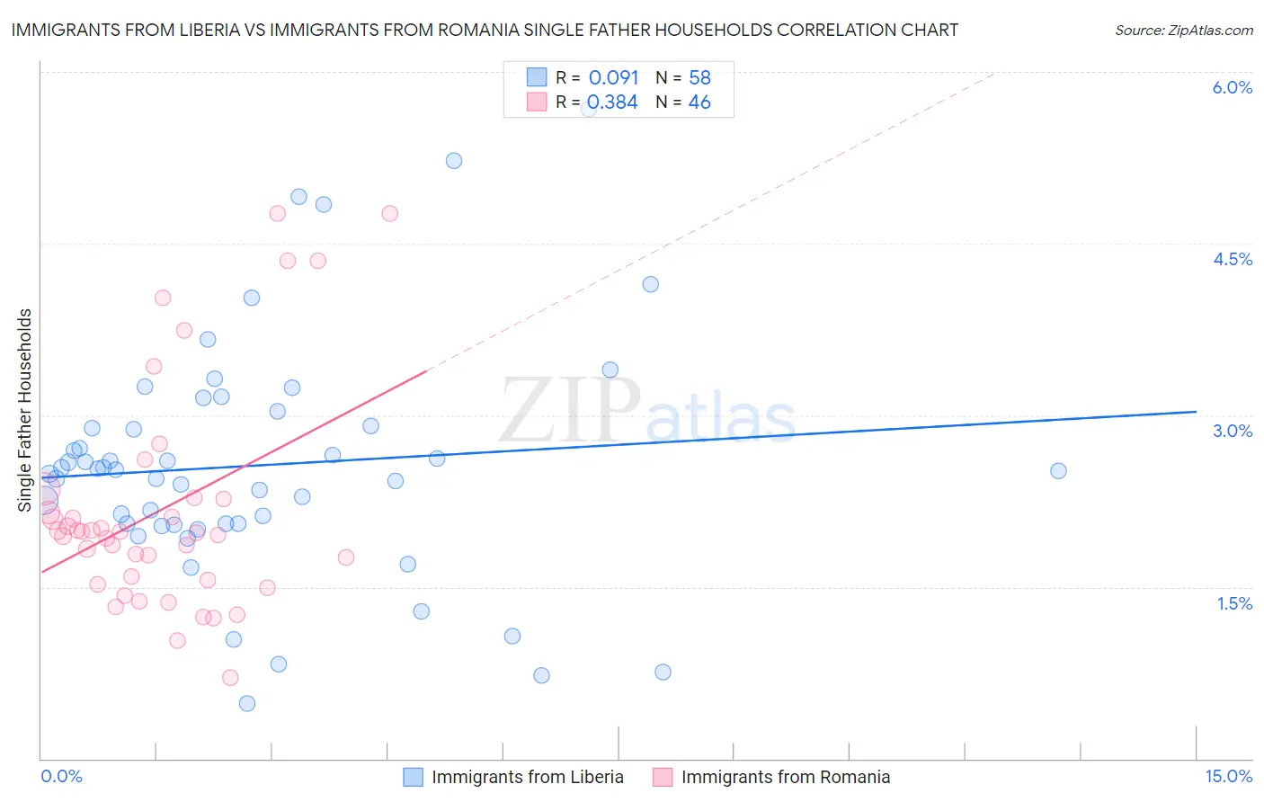Immigrants from Liberia vs Immigrants from Romania Single Father Households