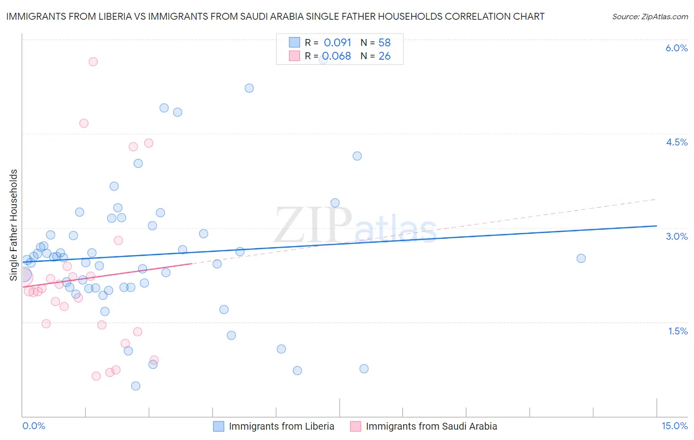 Immigrants from Liberia vs Immigrants from Saudi Arabia Single Father Households