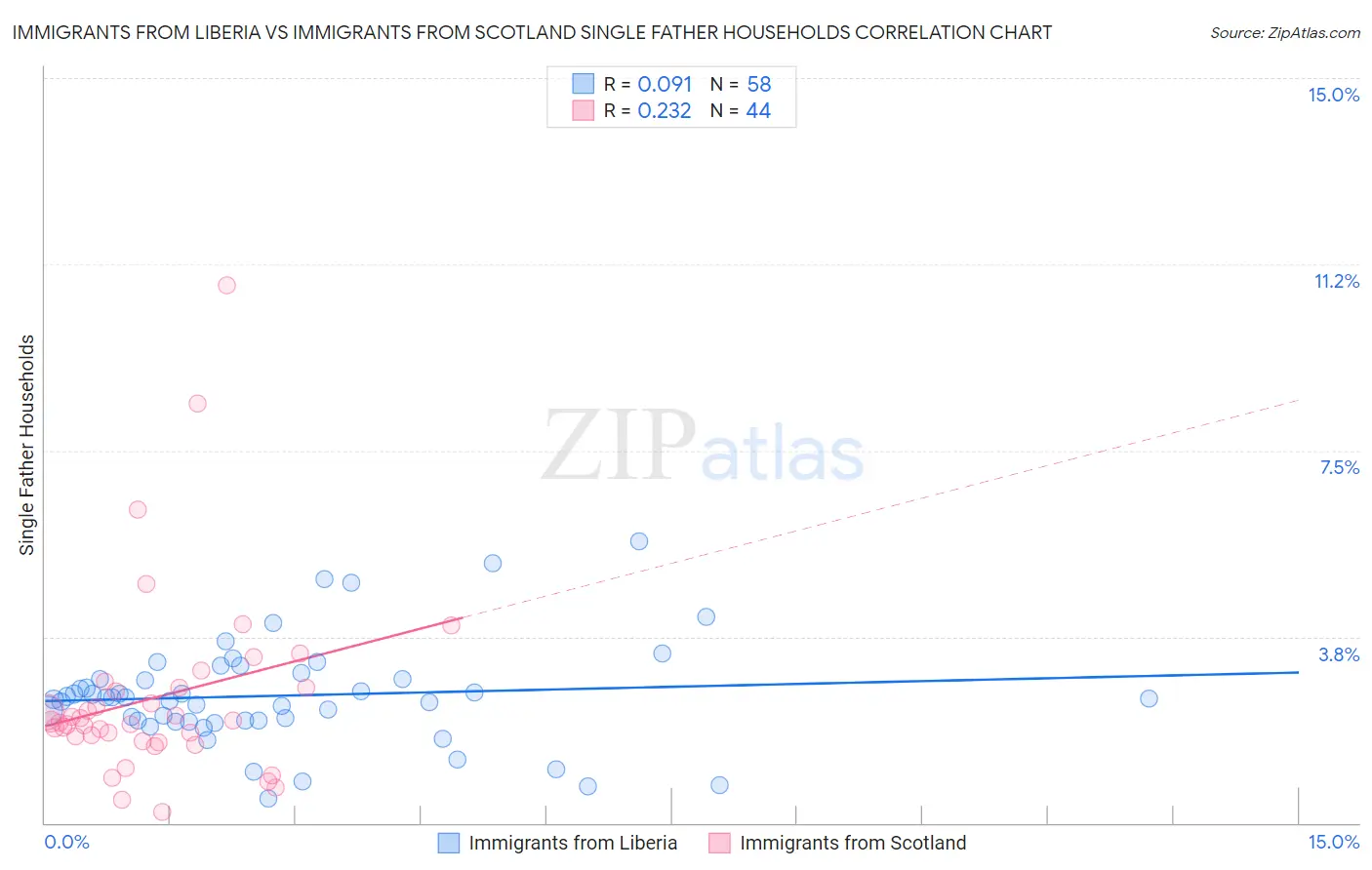 Immigrants from Liberia vs Immigrants from Scotland Single Father Households