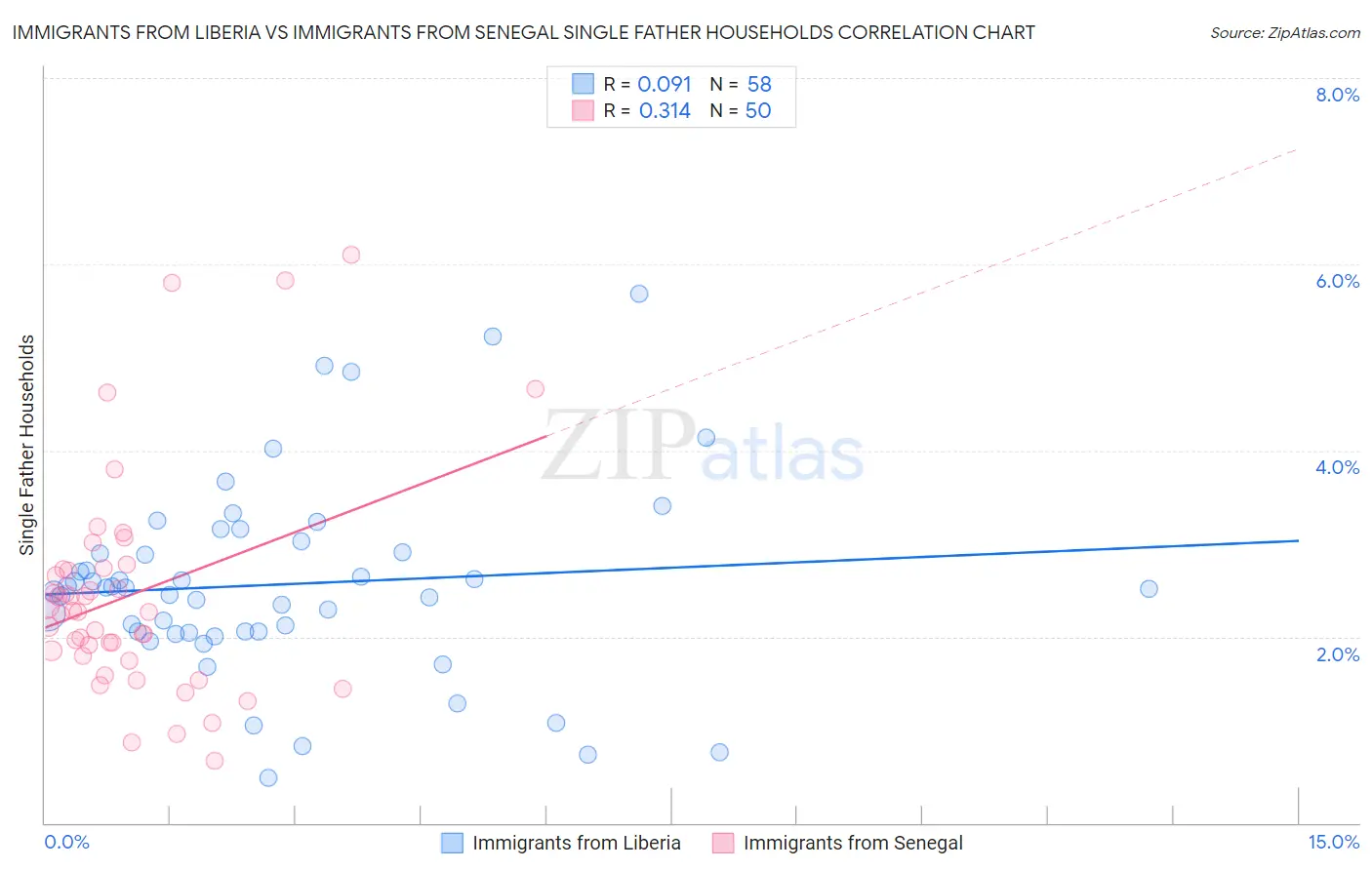 Immigrants from Liberia vs Immigrants from Senegal Single Father Households