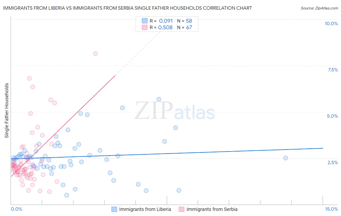 Immigrants from Liberia vs Immigrants from Serbia Single Father Households