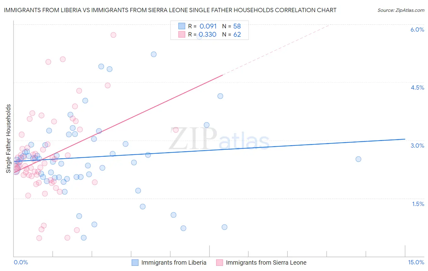 Immigrants from Liberia vs Immigrants from Sierra Leone Single Father Households
