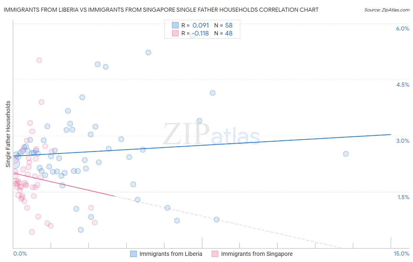 Immigrants from Liberia vs Immigrants from Singapore Single Father Households