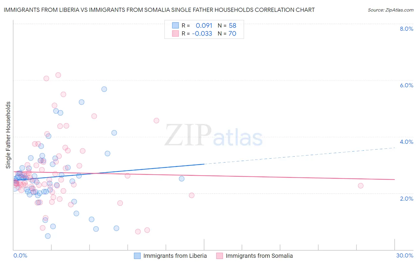 Immigrants from Liberia vs Immigrants from Somalia Single Father Households
