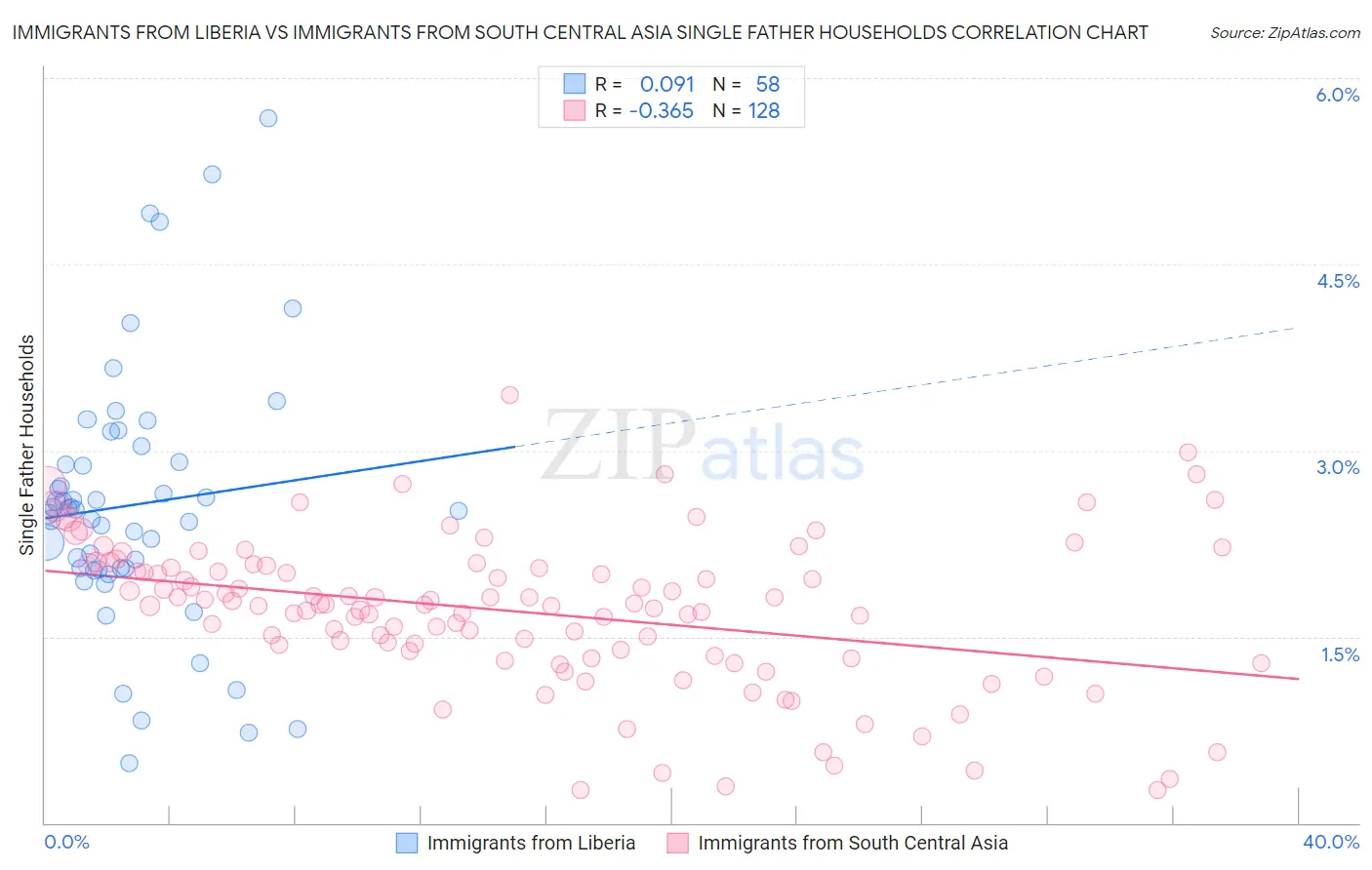 Immigrants from Liberia vs Immigrants from South Central Asia Single Father Households