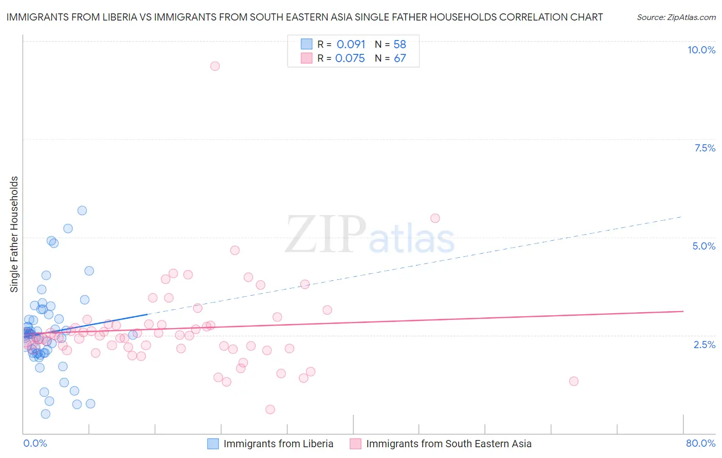 Immigrants from Liberia vs Immigrants from South Eastern Asia Single Father Households