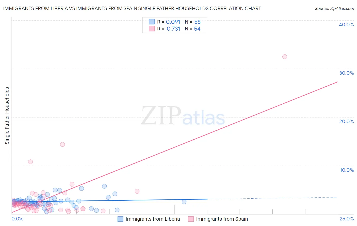 Immigrants from Liberia vs Immigrants from Spain Single Father Households