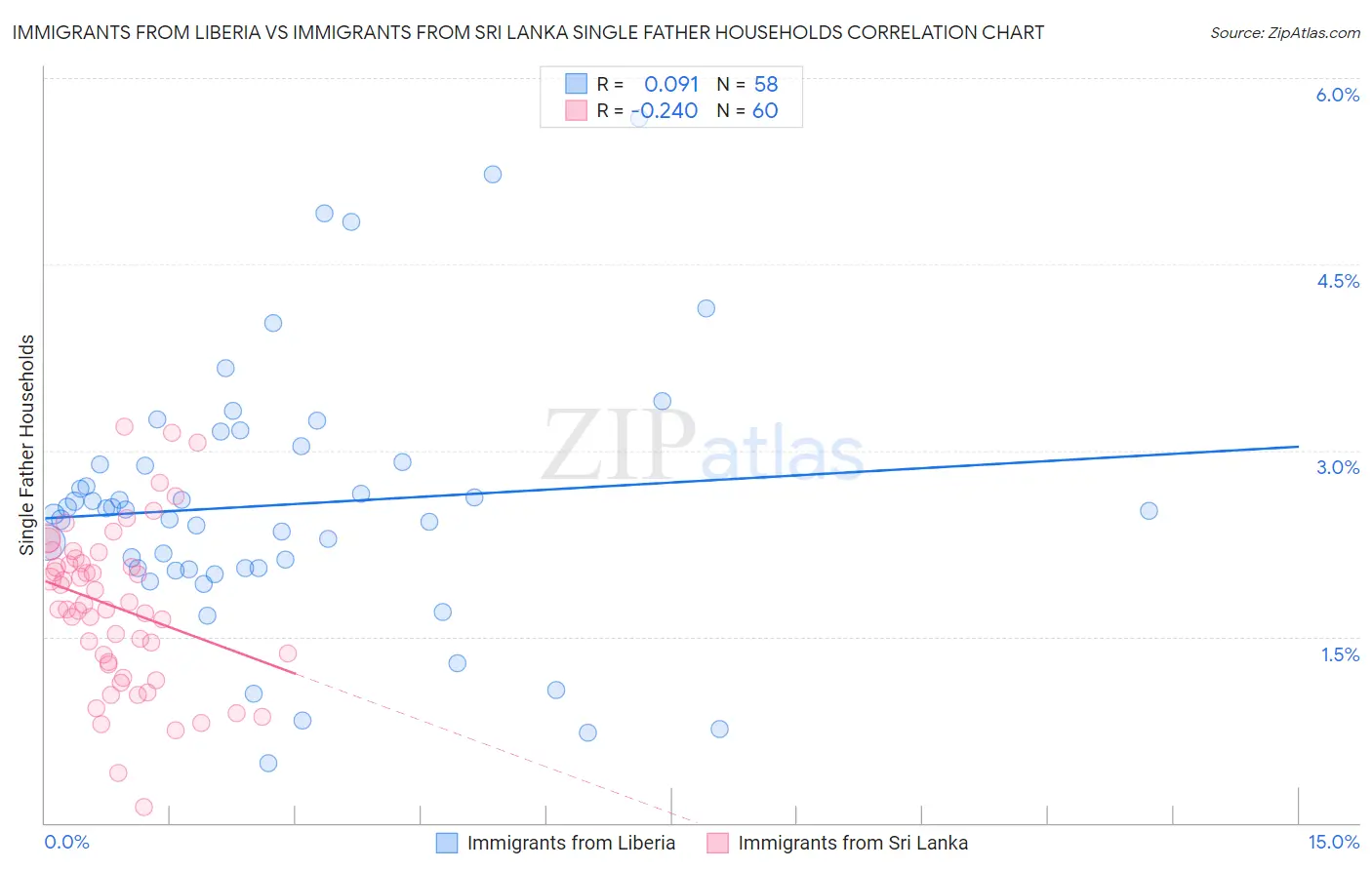 Immigrants from Liberia vs Immigrants from Sri Lanka Single Father Households