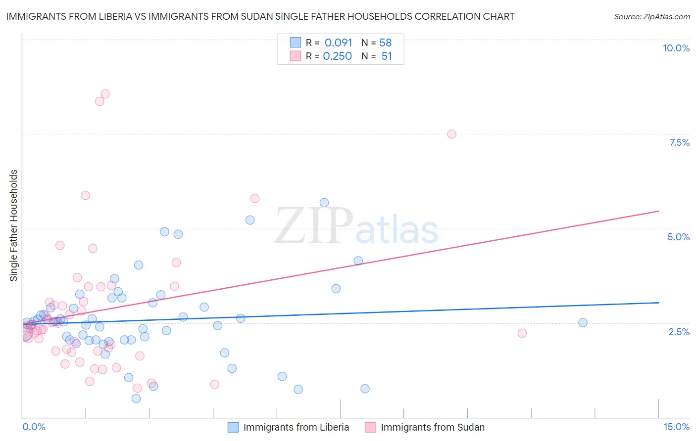 Immigrants from Liberia vs Immigrants from Sudan Single Father Households