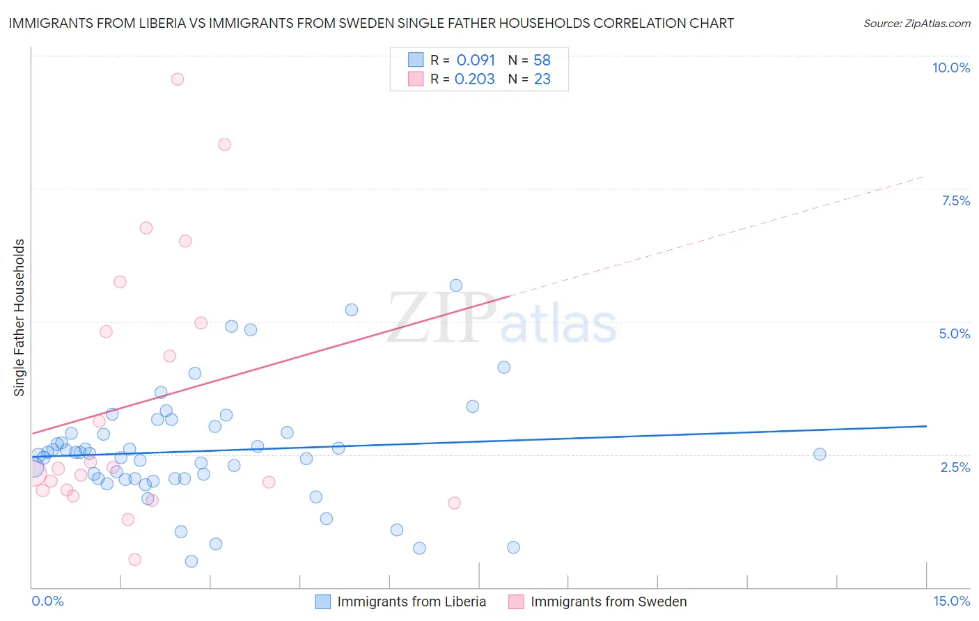 Immigrants from Liberia vs Immigrants from Sweden Single Father Households