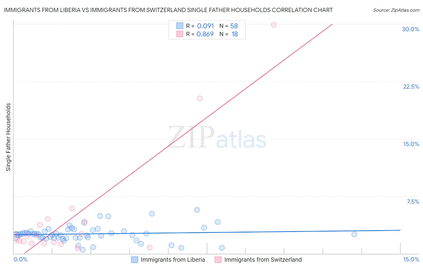 Immigrants from Liberia vs Immigrants from Switzerland Single Father Households