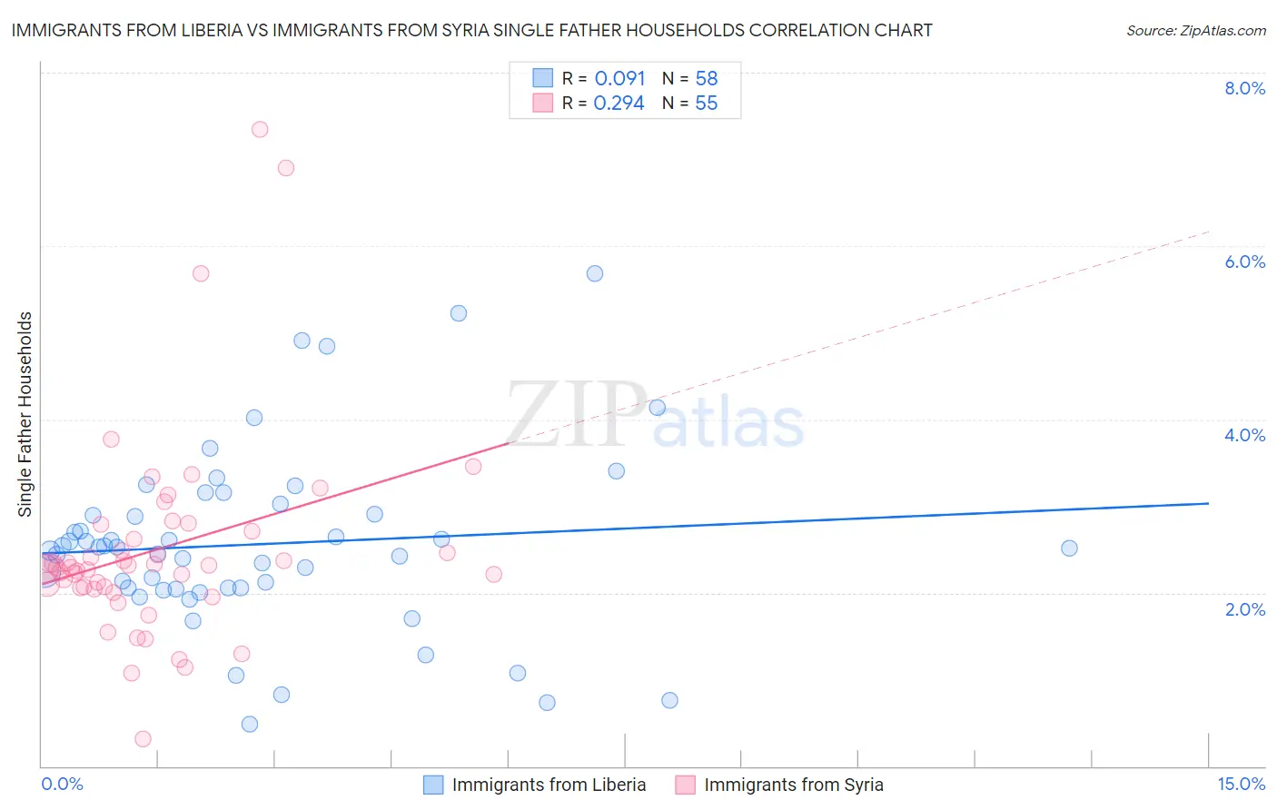 Immigrants from Liberia vs Immigrants from Syria Single Father Households