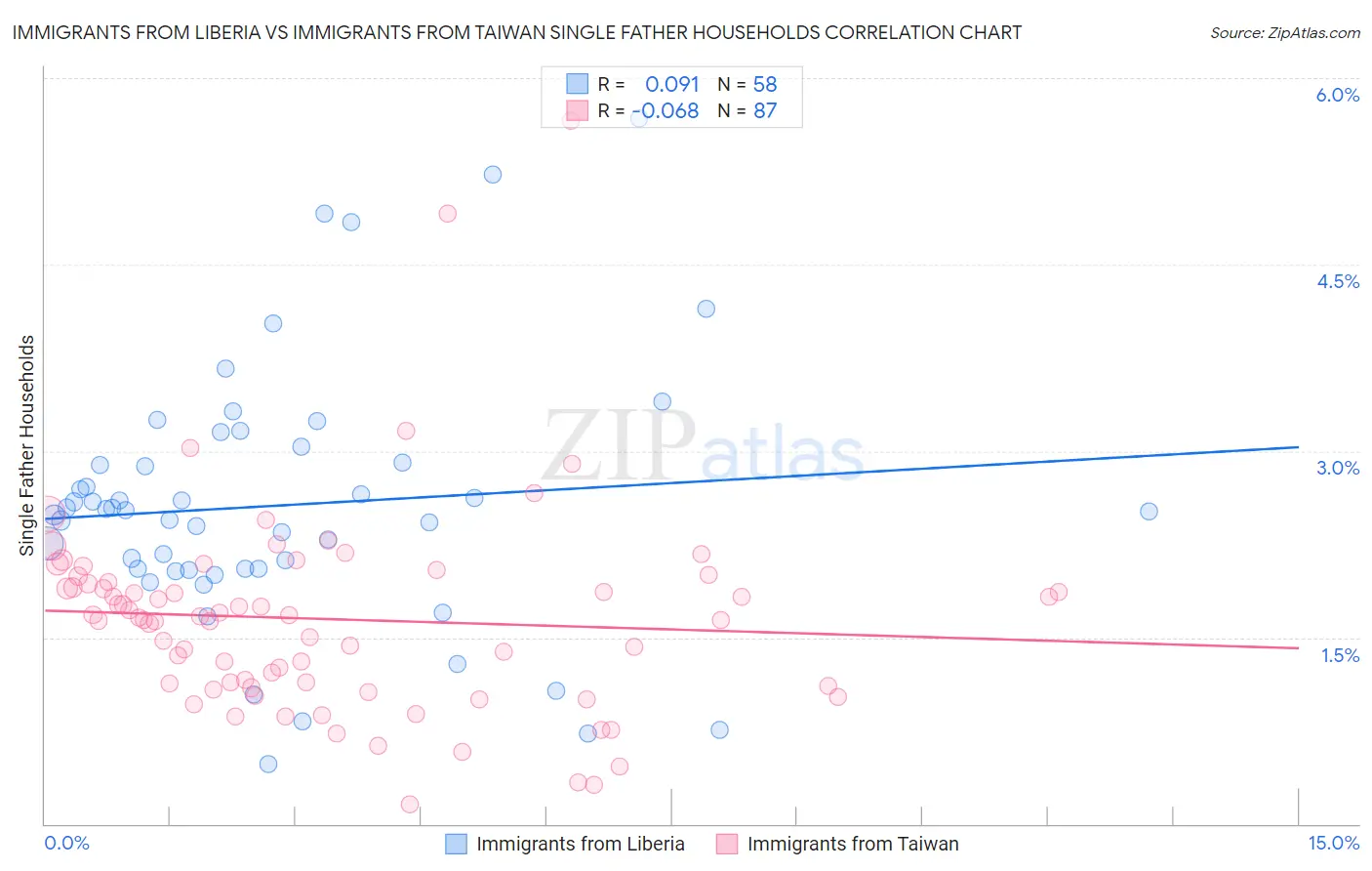 Immigrants from Liberia vs Immigrants from Taiwan Single Father Households