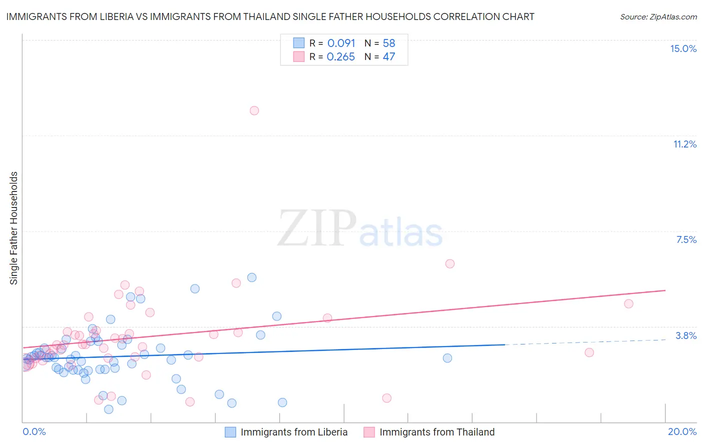 Immigrants from Liberia vs Immigrants from Thailand Single Father Households